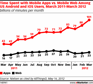 Time Spent with Mobile Apps vs. Mobile Web Among US Android and iOS Users, March 2011-March 2012 (billions of minutes per month)