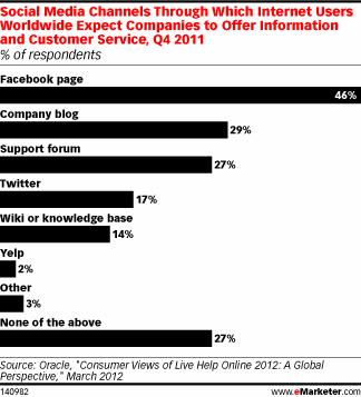 Social Media Channels Through Which Internet Users Worldwide Expect Companies to Offer Information and Customer Service, Q4 2011 (% of respondents)