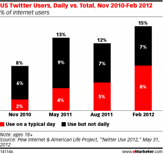 US Twitter Users, Daily vs. Total, Nov 2010-Feb 2012 (% of internet users)