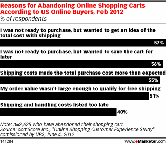 Reasons for Abandoning Online Shopping Carts According to US Online Buyers, Feb 2012 (% of respondents)