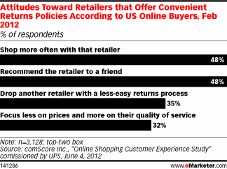 Attitudes Toward Retailers that Offer Convenient Returns Policies According to US Online Buyers, Feb 2012 (% of respondents)