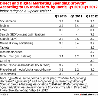 Direct and Digital Marketing Spending Growth* According to US Marketers, by Tactic, Q1 2010-Q1 2012 (index rating on a 5-point scale**)