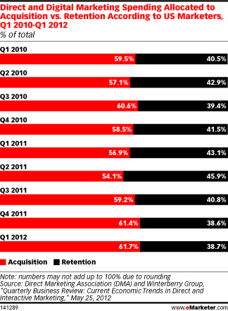 Direct and Digital Marketing Spending Allocated to Acquisition vs. Retention According to US Marketers, Q1 2010-Q1 2012 (% of total)