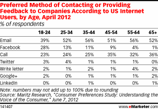 Preferred Method of Contacting or Providing Feedback to Companies According to US Internet Users, by Age, April 2012 (% of respondents)