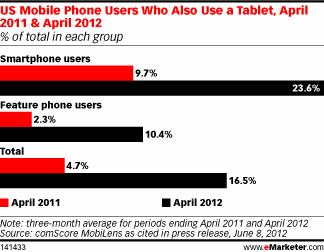 US Mobile Phone Users Who Also Use a Tablet, April 2011 & April 2012 (% of total in each group)
