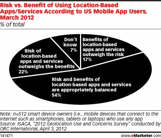 Risk vs. Benefit of Using Location-Based Apps/Services According to US Mobile App Users, March 2012 (% of total)