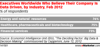 Executives Worldwide Who Believe Their Company Is Data Driven, by Industry, Feb 2012 (% of respondents)