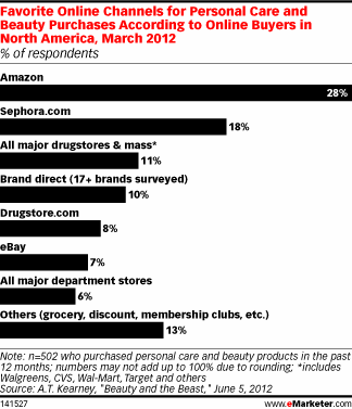 Favorite Online Channels for Personal Care and Beauty Purchases According to Online Buyers in North America, March 2012 (% of respondents)