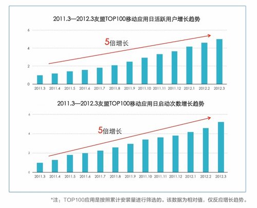 2012年第一季中国移动应用及开发者现状报告