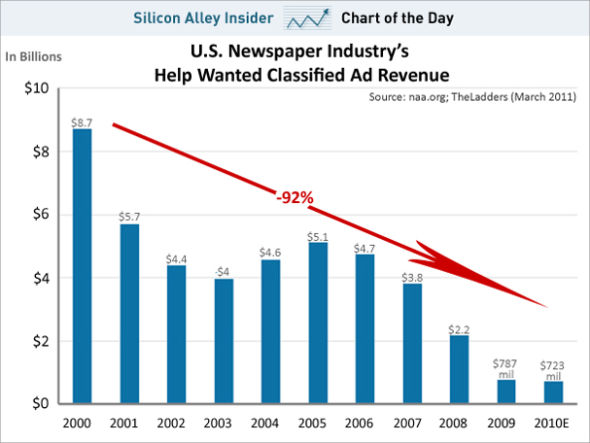 2000年至2012年美国分类广告营收走势