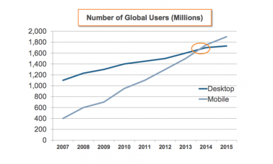 美国移动互联网用户将于2014年超过桌面互联网