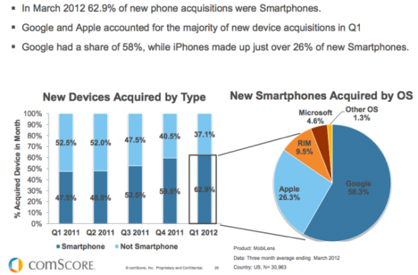 目前Android手机的美国市场份额为51%，高于去年的35%