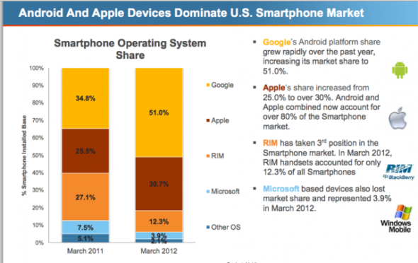 Android和iPhone统治美国智能机市场