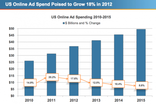 2012年美国网络广告行业将增长近18%