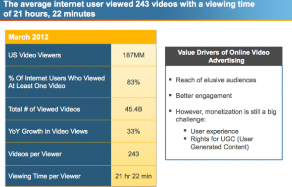 用户越来越多地观看长时间视频广告