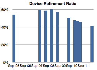 用退役的设备数量除以仍在使用中的设备数量，就可以得出设备的退休率