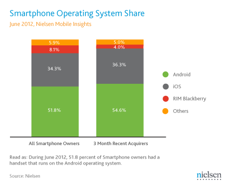 US Smartphone Operating System market share in June 2012