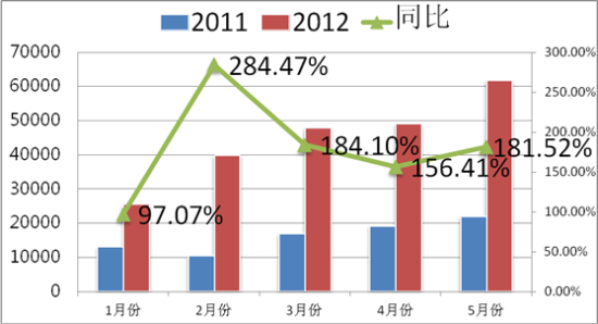配图：tmall母婴类目2012年1～5月同比增长表