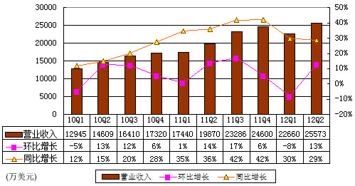 图解搜狐季报：视频内容减值致净利大降74.2%