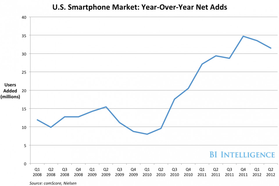美国智能手机每年的用户增长情况