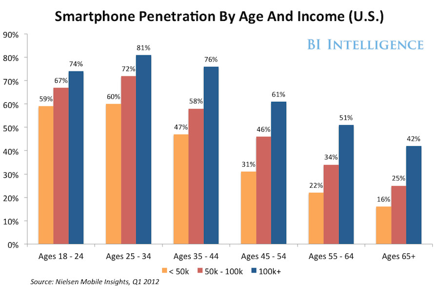美国智能手机用户年龄和收入状况