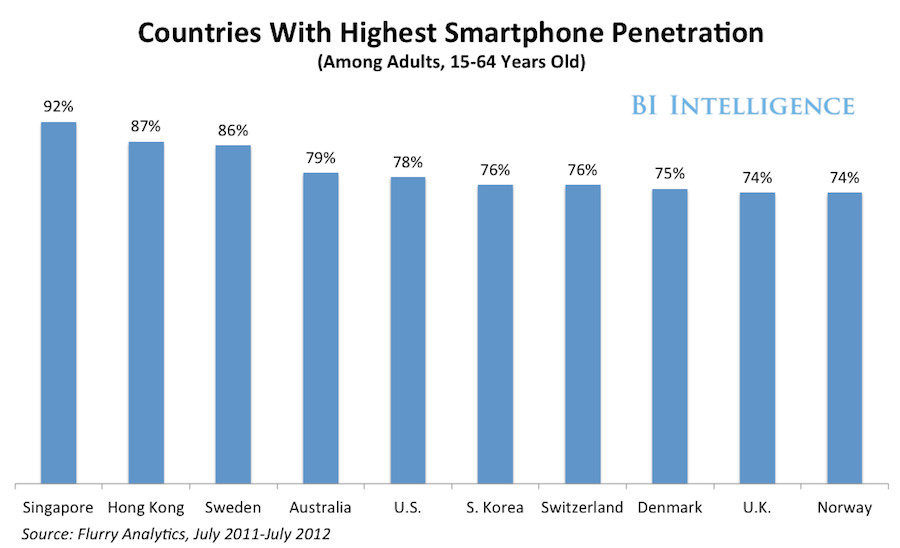 智能手机高普及率的10个国家的情况
