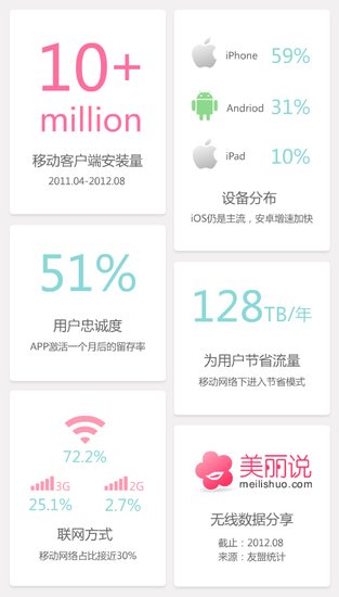 美丽说称手机客户端安装量超千万 留存率51%