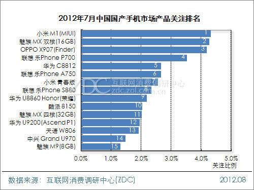 2012年7月中国国产手机市场分析报告(简版) 