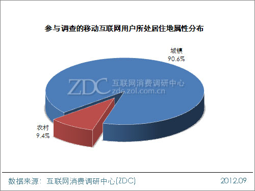 2012年中国移动互联网用户调查研究报告(一) 