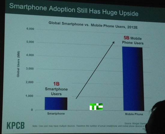 互联网女王：Android渗透速度比iPhone快6倍