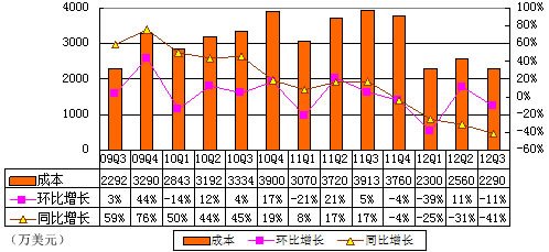 图解麦考林季报：削减广告致营收同比大降32%