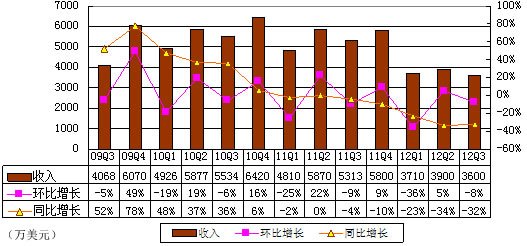 图解麦考林季报：削减广告致营收同比大降32%