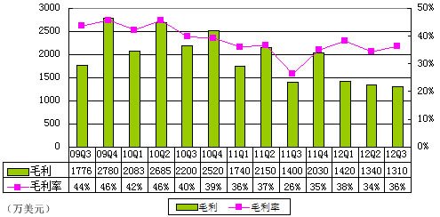 图解麦考林季报：削减广告致营收同比大降32%