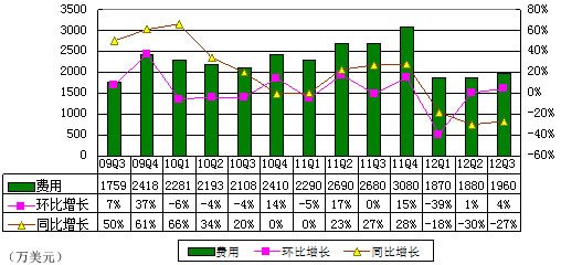 图解麦考林季报：削减广告致营收同比大降32%