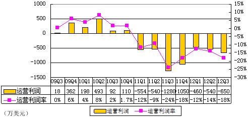 图解麦考林季报：削减广告致营收同比大降32%