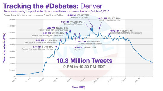 图1 10月4日丹佛辩论Tweet数量