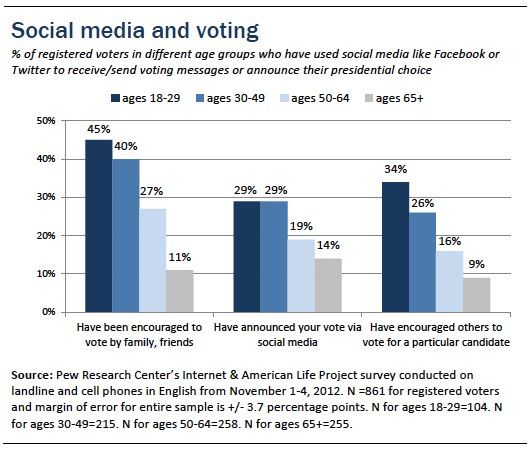 图2 不同年龄段利用社交媒体发布选举信息对比