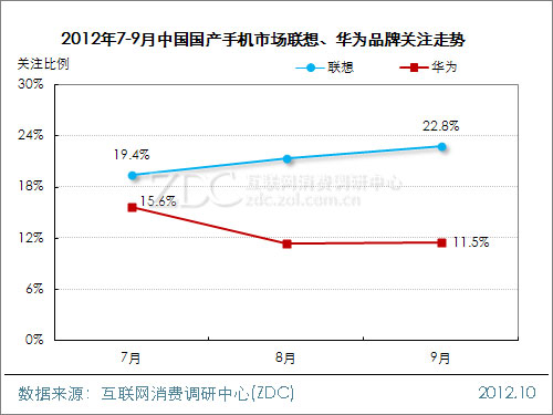 2012年第三季度中国国产手机市场研究报告(简版) 