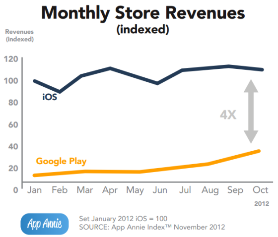 App Store月收入达到Google Play的4倍