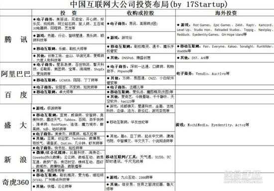 2012年中国互联网大公司投资布局list清单