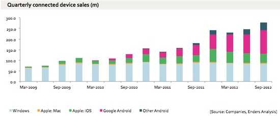 一到两年内Android智能手机年销量或达10亿部