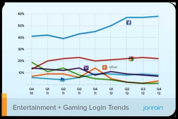 Janrain Entertainment and Gaming Social Login Preferences Q4 2012