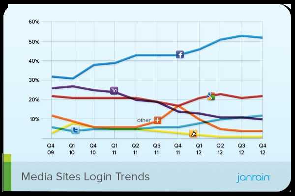 Media Social Login Preferences Q4 2012 Janrain