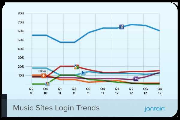 Janrain Music Sites Social Login Preferences Q4 2012