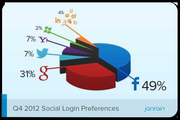 Janrain Q4 2012 Social Login Preferences