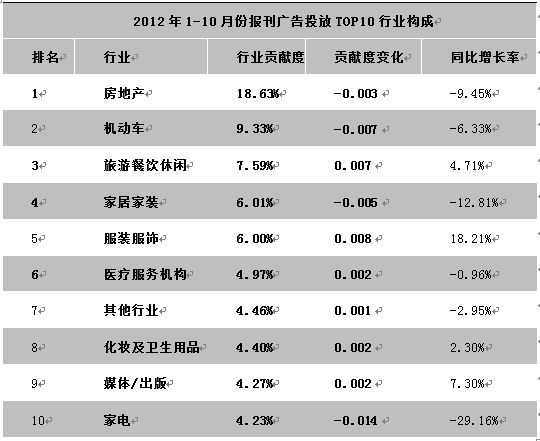 2012年1-10月份报刊广告投放TOP10行业
