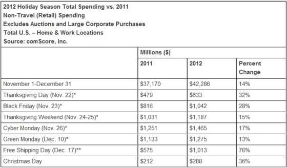 全美圣诞购物季网购开支总额达到423亿美元，较2011年增长14%