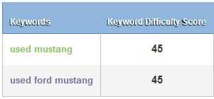 keyword difficulty ford mustang