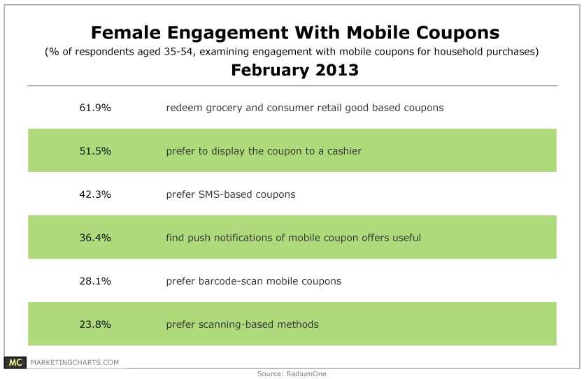 RadiumOne-Female-Engagement-Mobile-Coupons-Feb2013