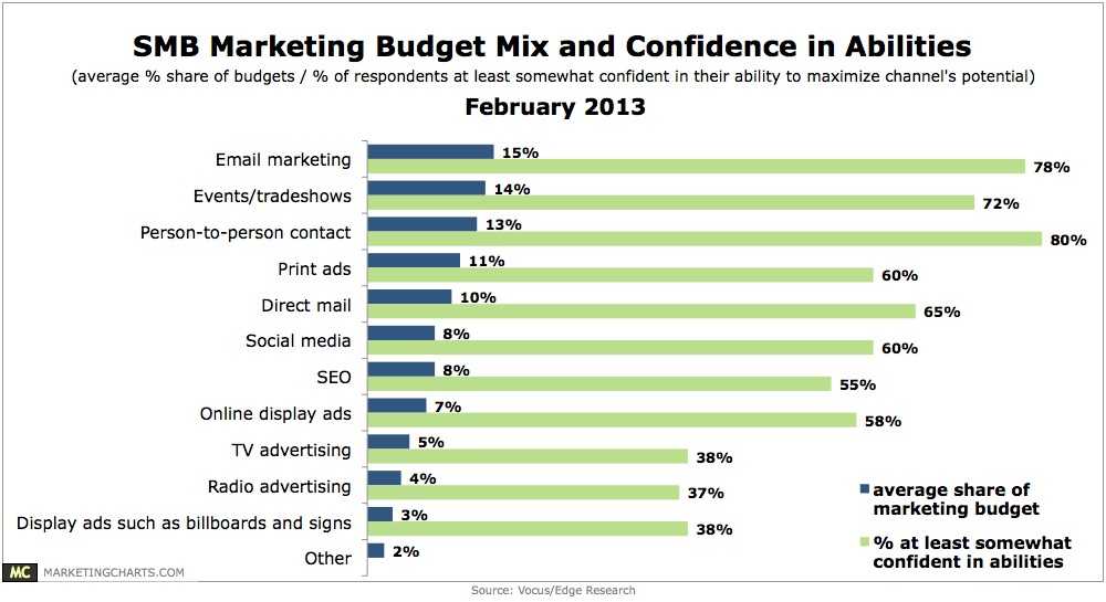 Vocus-SMB-Marketing-Budget-Mix-Channel-Confidence-Feb2013